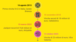 Eurojackpot da sogno, vincite milionarie in Italia. Ecco dove e quando