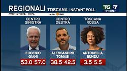 Regionali Toscana, i primi instant poll: Eugenio Giani in testa oltre il 50%