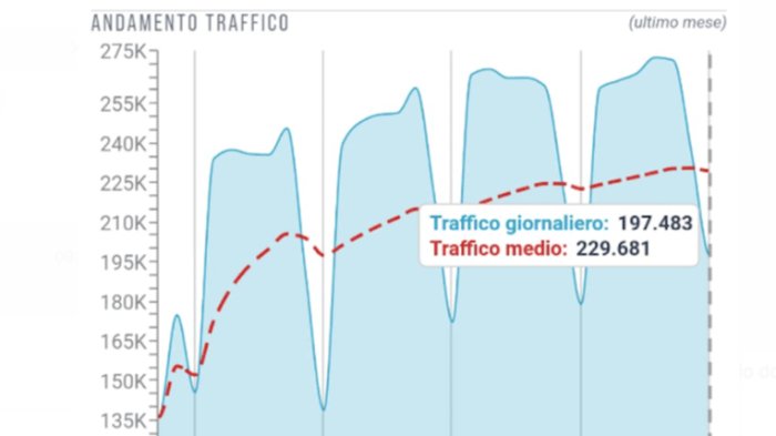Domenica con quasi 200 mila auto diverse in giro: così la Città del Natale fa impennare il traffico. I dati del Targa system