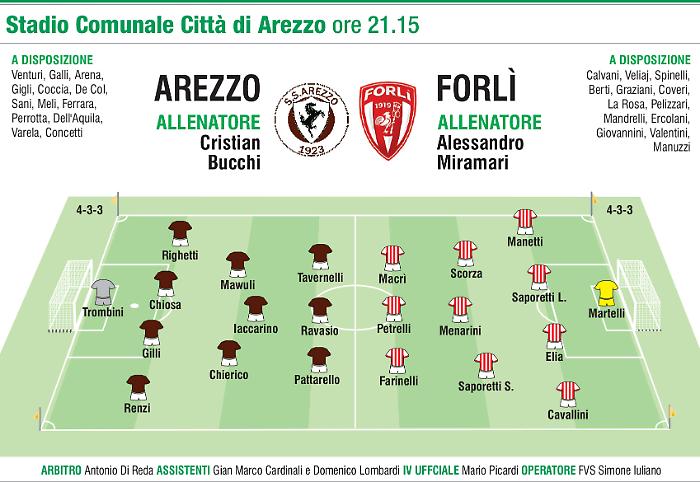 Le probabili formazioni
