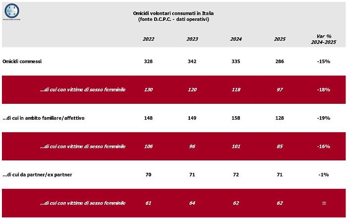 Sicurezza, nel 2025 in calo omicidi e femminicidi
